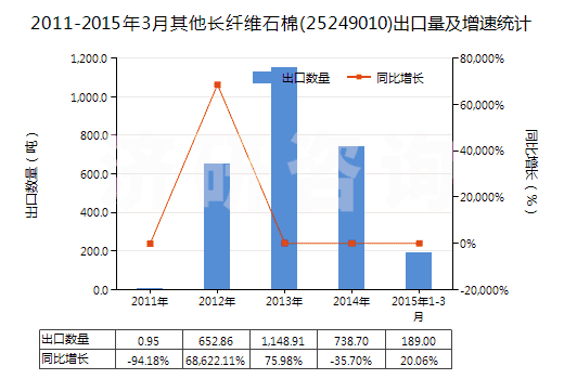2011-2015年3月其他長纖維石棉(25249010)出口量及增速統(tǒng)計(jì)